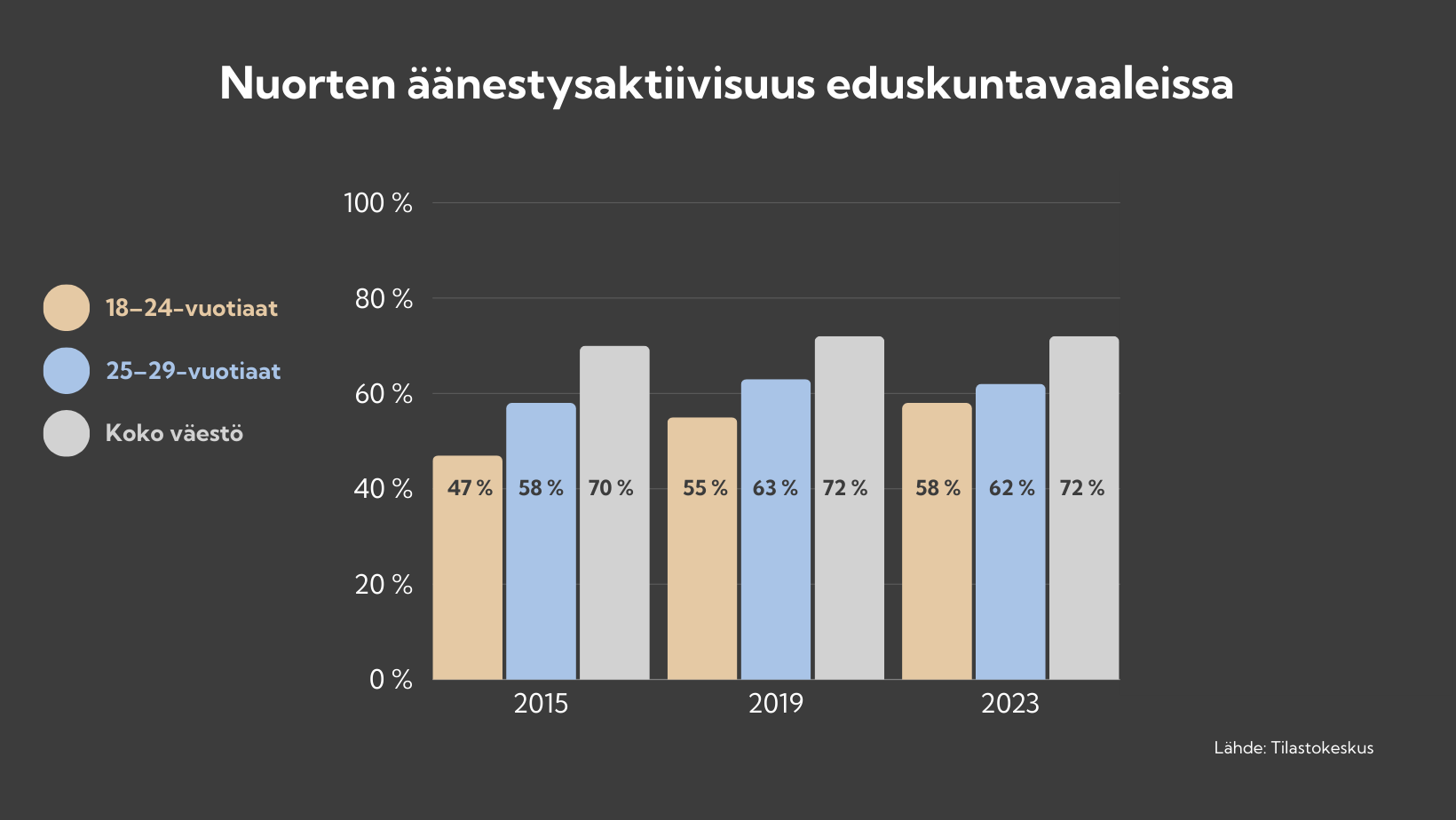 Pylväsdiagrammi nuorten äänestysaktiivisuudesta eduskuntavaaleissa vuosina 2015, 2019 ja 2023. Verrattavat ikäjaoittelut diagrammissa ovat 18-24-vuotiaat, 25-29-vuotiaat ja koko väestö. 