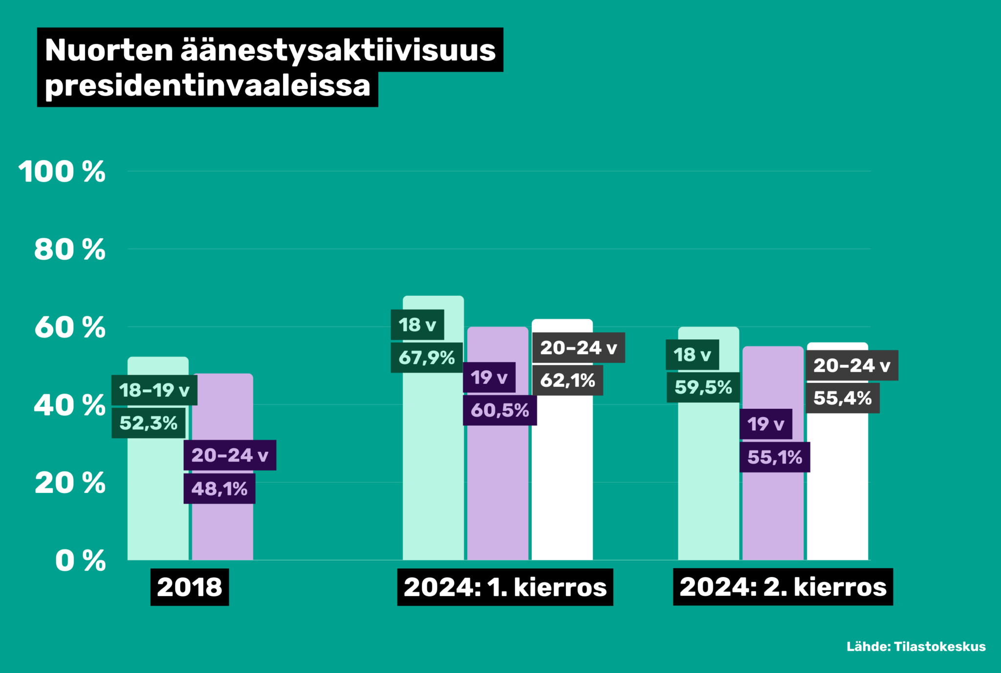 Pylväsdiagrammi nuorten äänestysaktiivisuudesta presidentinvaaleissa vuosina 2018 ja 2024. Vertailukohteena ovat 18-24-vuotiaat ja koko väestön äänestysaktiivisuus. 