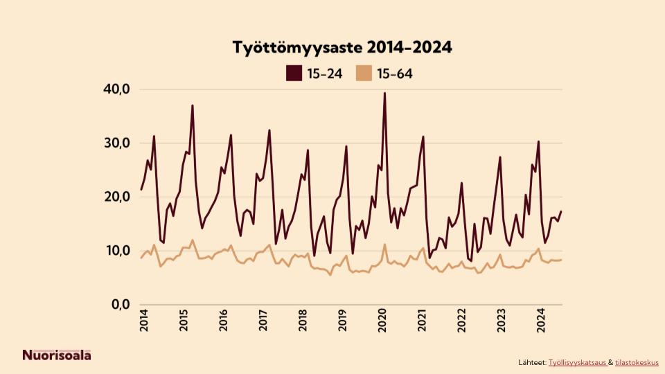 Kuvio: 15–24-vuotiaiden ja koko työväestön työttömyysaste 2014-2024