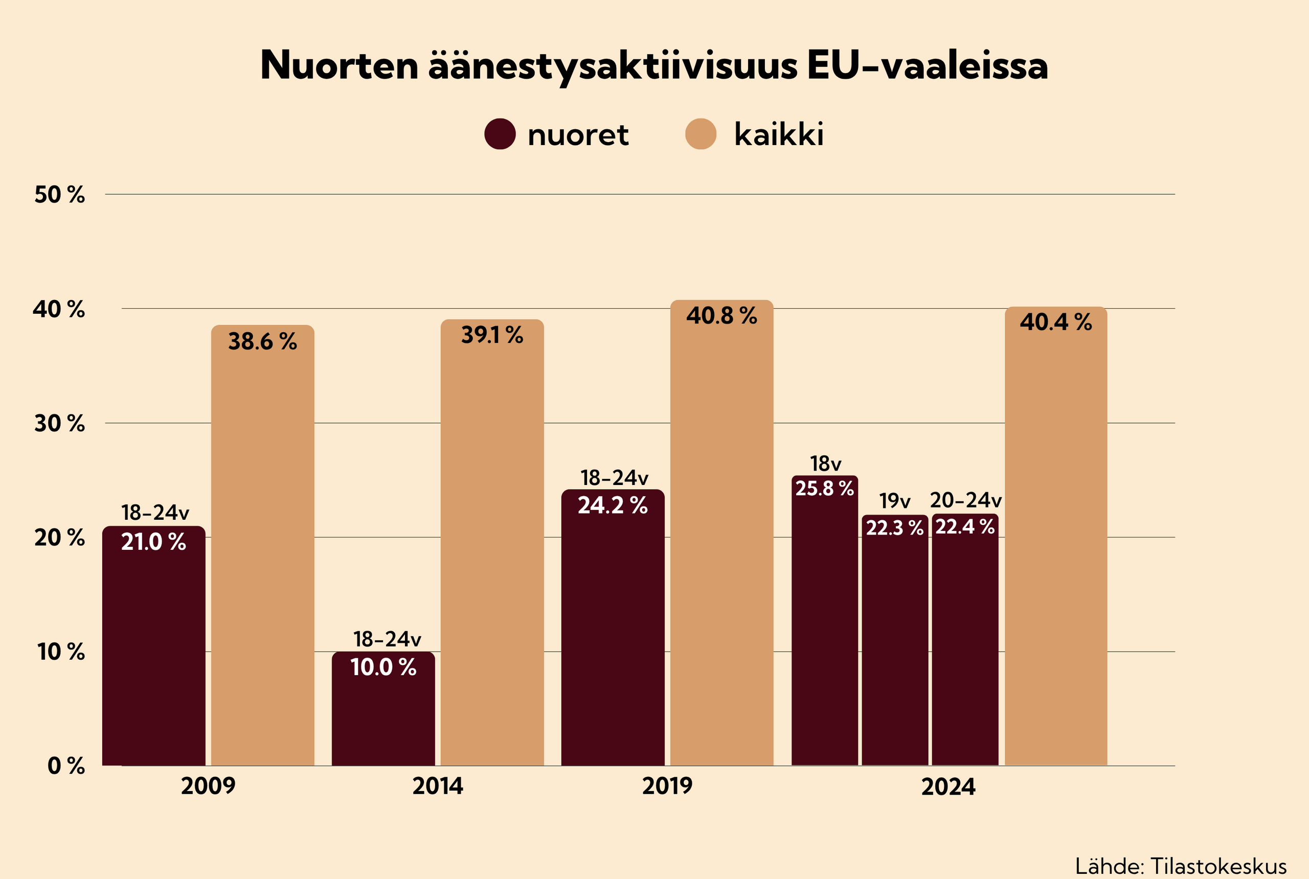Pylväsdiagrammi nuorten äänestysaktiivisuudesta EU-vaaleissa vuosina 2009, 2014, 2019 ja 2014. Vertailukohteena ovat 18-24-vuotiaat ja koko väestö.