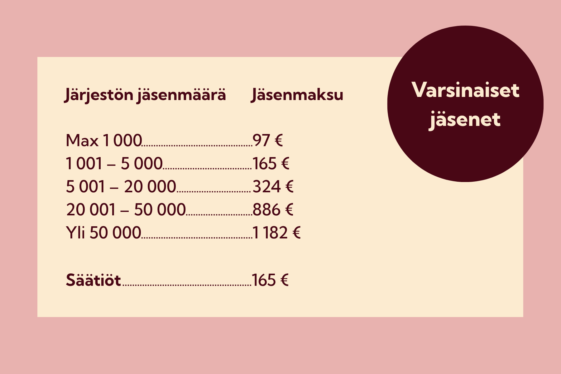 Järjestöjen jäsenmaksut
Järjestön jäsenmäärä
- Max 1 000 = 97 €
- 1 001 – 5 000 = 165 €
- 5 001 – 20 000 = 324 €
- 20 001 – 50 000 = 886 €
- Yli 50 000 = 1 182 €
Säätiöt 165 €