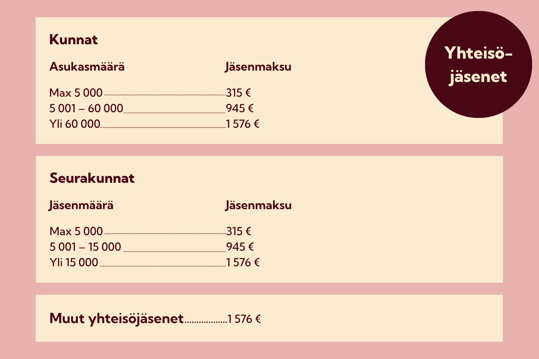 Yhteisöjäsenet
Kunnat
Kunnan asukasmäärä
- Max. 5 000 = 315 €
- 5 001-60 000 = 945 €
- Yli 60 000 = 1 576 €
Seurakunnat
Seurakunnan jäsenmäärä
- Max. 5 000 = 315 €
- 5 001-15 000 = 945 €
- Yli 15 000 = 1 576 €
Muut yhteisöjäsenet 1 576 €